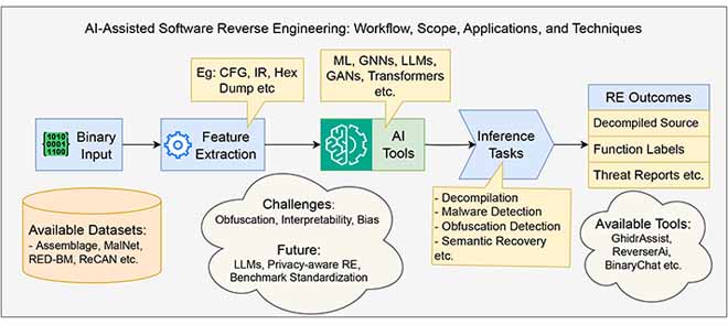 AI for Reverse Engineering and Software Security Survey visual